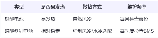 不同电池类型的发热特性对比表 不同电池类型的发热特性对比表